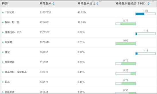 聚美優品TGI分析購買人群占比數據 聚美優品TGI分析購買人群占比數據