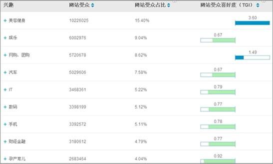 聚美優品TGI分析購買人群占比數據 聚美優品TGI分析購買人群占比數據