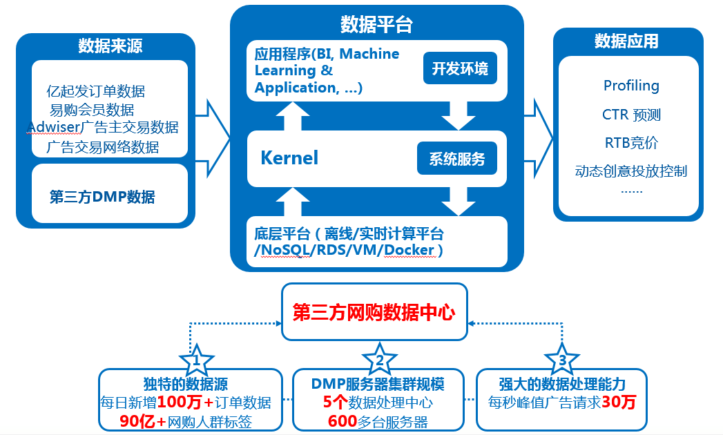 億瑪自建DMP 億瑪自建DMP
