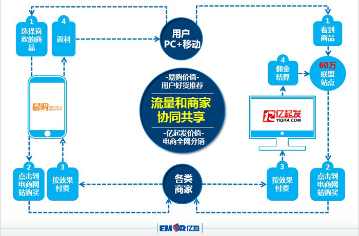 億瑪電商銷售平臺